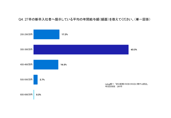 Q4. 26卒の新卒入社者へ提示している平均の年間給与額（額面）を教えてください。