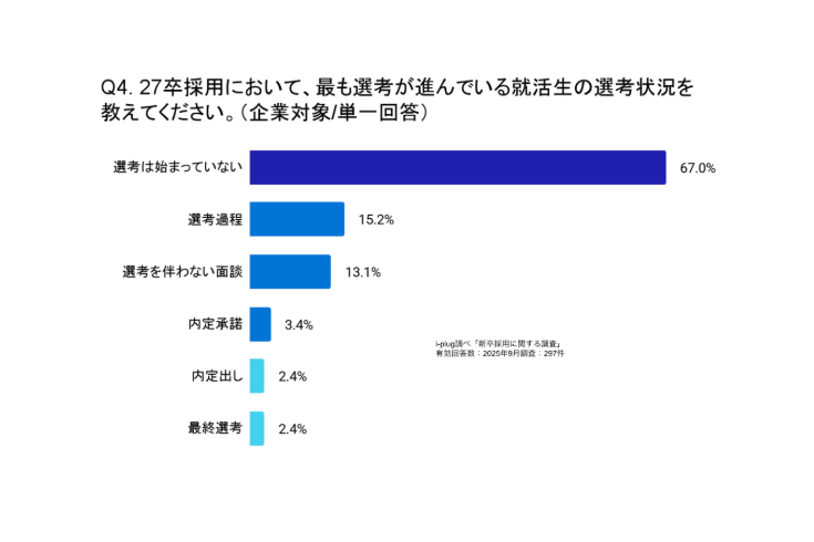 Q4. 27卒採用において、最も選考が進んでいる就活生の選考状況を教えてください。