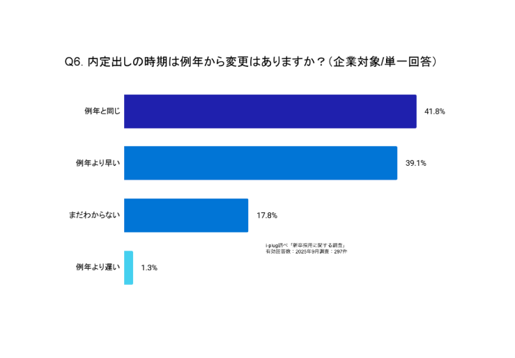 Q6. 内定出しの時期は例年から変更はありますか？