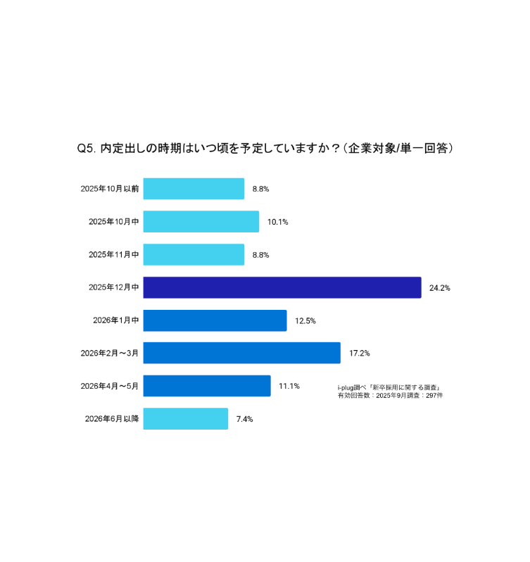 Q5. 内定出しの時期はいつ頃を予定していますか？