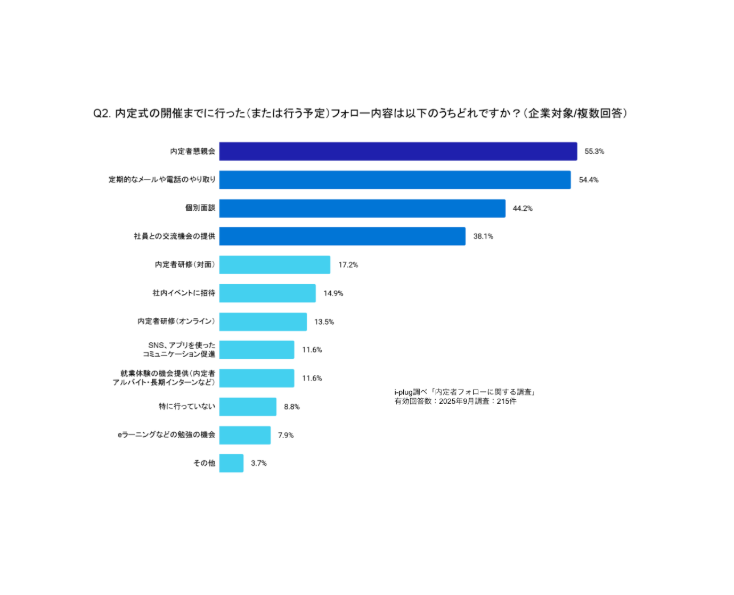 Q2.内定式の開催までに行った（または行う予定）フォロー内容は以下のうちどれですか？