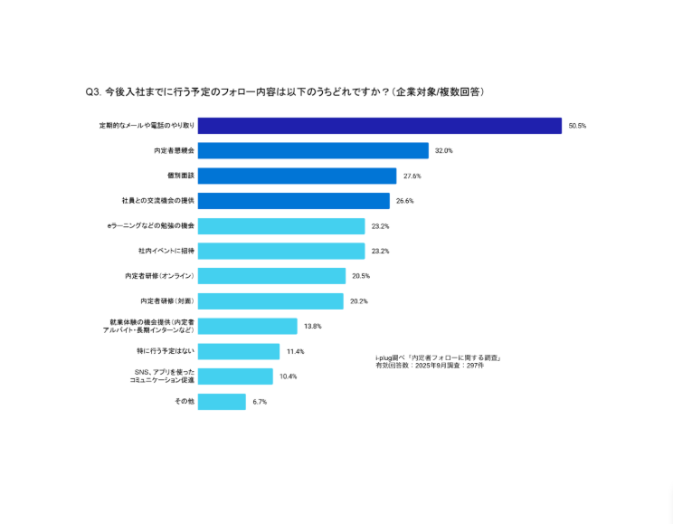 Q3. 今後入社までに行う予定のフォロー内容は以下のうちどれですか？