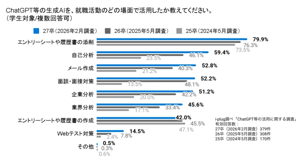 Q3 ChatGPT等を、就職活動のどの場面で活用したか教えてください。