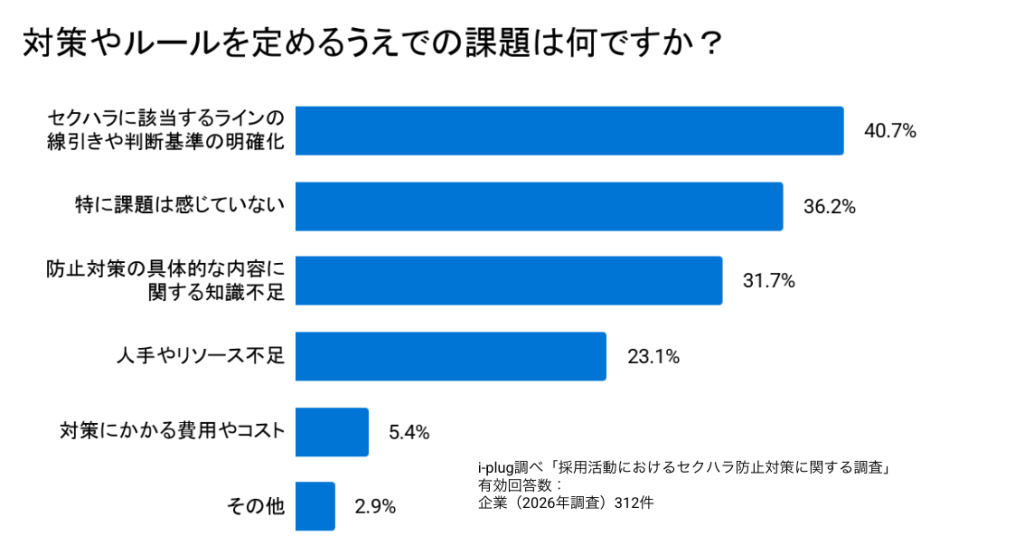 Q2 対策やルールを定めるうえでの課題は何ですか？（複数回答可）