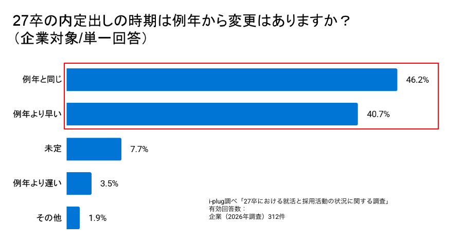 Q6 27卒の内定出しの時期は例年から変更はありますか？