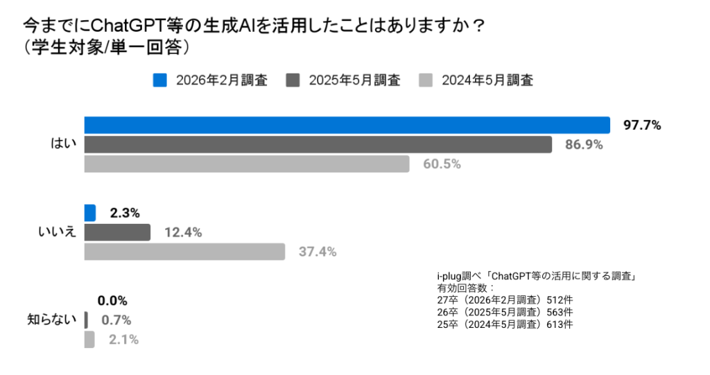 Q1今までにChatGPT等を活用したことはありますか？