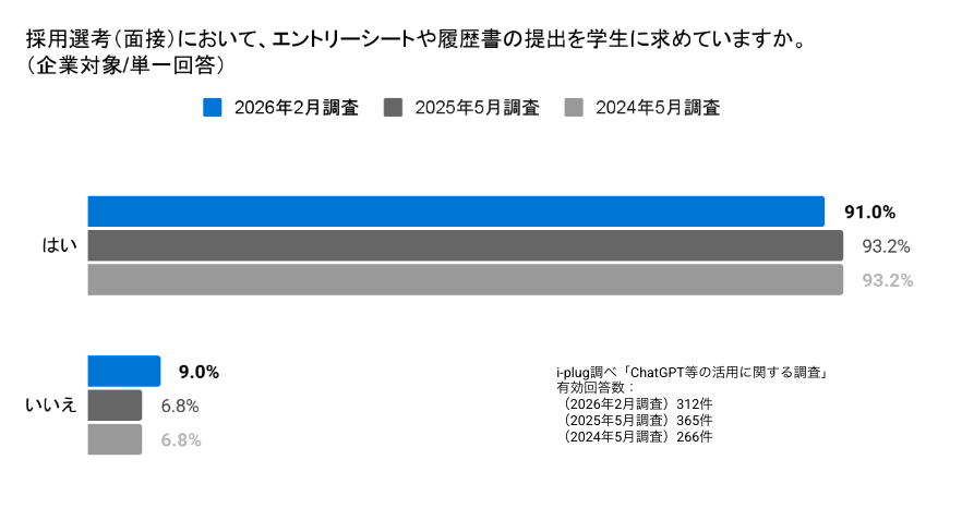 Q10 採用選考（面接）において、エントリーシートや履歴書の提出を学生に求めていますか。