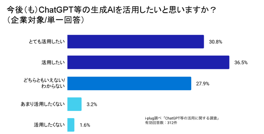 Q9 今後（も）ChatGPT等を活用したいと思いますか？