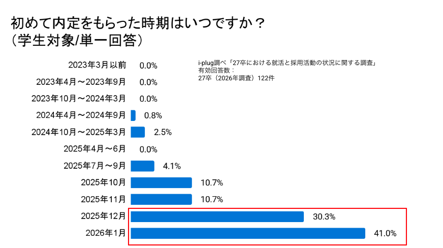 Q4.初めて内定をもらった時期はいつですか？
