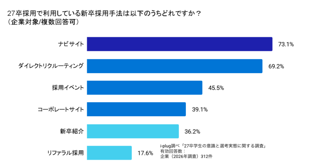 Q4 27卒採用で利用している新卒採用手法は以下のうちどれですか?(企業対象/複数回答可)