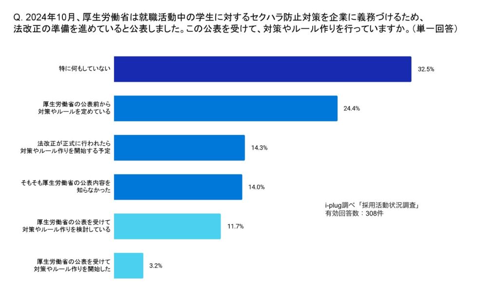 2024年10月、厚生労働省は就職活動中の学生に対するセクハラ防止対策を企業に義務づけるため、法改正の準備を進めていると公表しました。この公表を受けて、対策やルール作りを行っていますか。