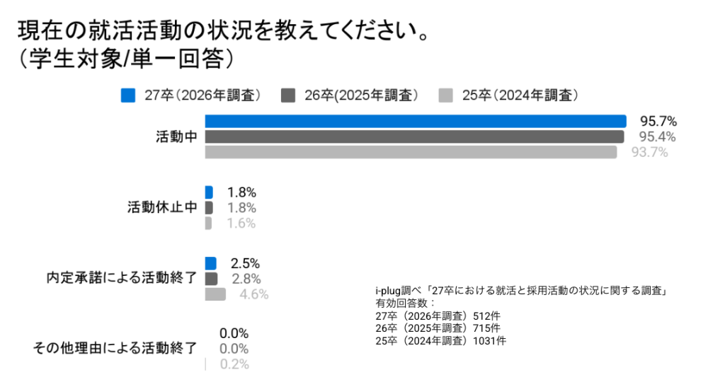Q1 現在の就職活動の状況を教えてください。