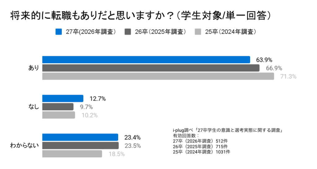 Q3 将来的に転職もありだと思いますか?(学生対象/単一回答)