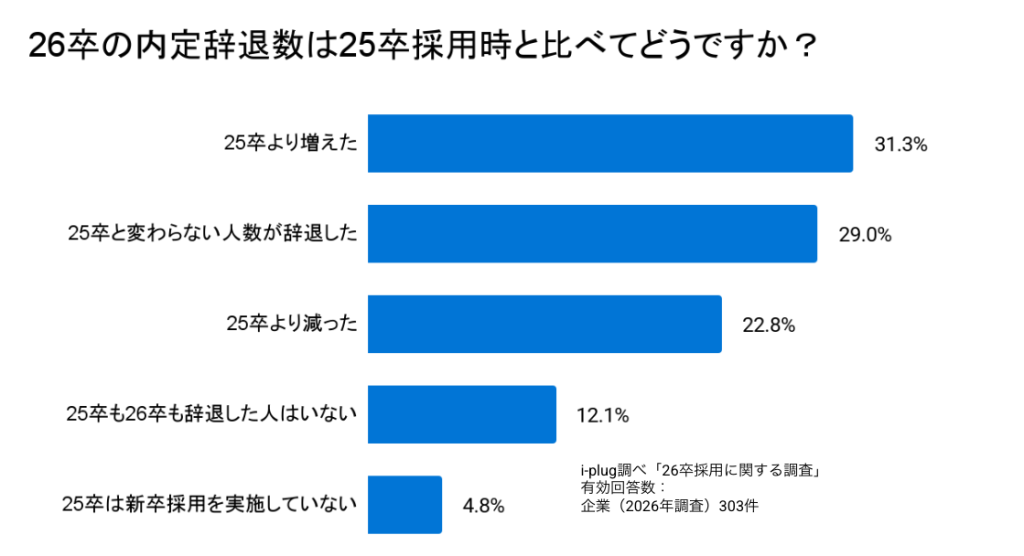 Q5 26卒の内定辞退数は25卒採用時と比べてどうですか？（単一回答）