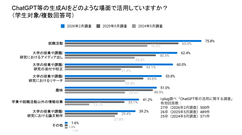 Q2 ChatGPT等をどのような場面で活用していますか？