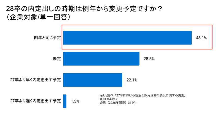 Q7 28卒の内定出しの時期は例年から変更予定ですか？
