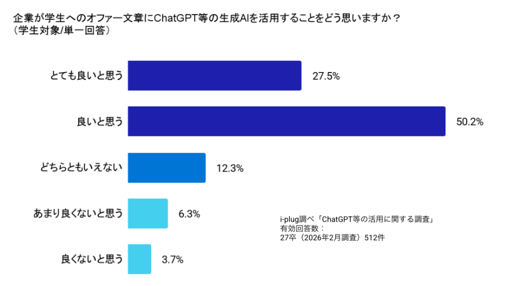 Q6 企業が学生へのオファー文章にChatGPT等を活用することをどう思いますか？