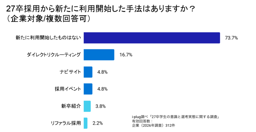 Q5 27卒採用から新たに利用開始した手法はありますか?(企業対象/複数回答可)
