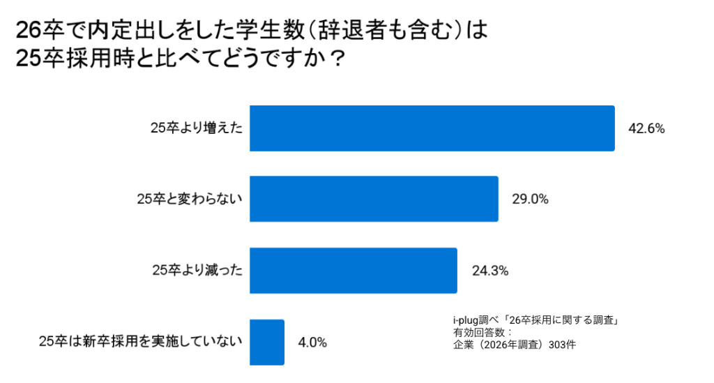 Q4 26卒で内定出しをした学生数（辞退者も含む）は25卒採用時と比べてどうですか？（単一回答）