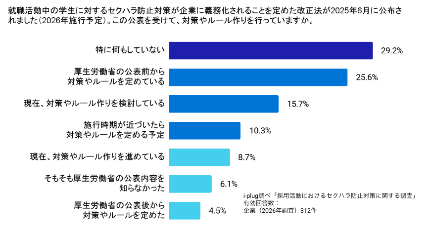 この公表を受けて、対策やルール作りを行っていますか。