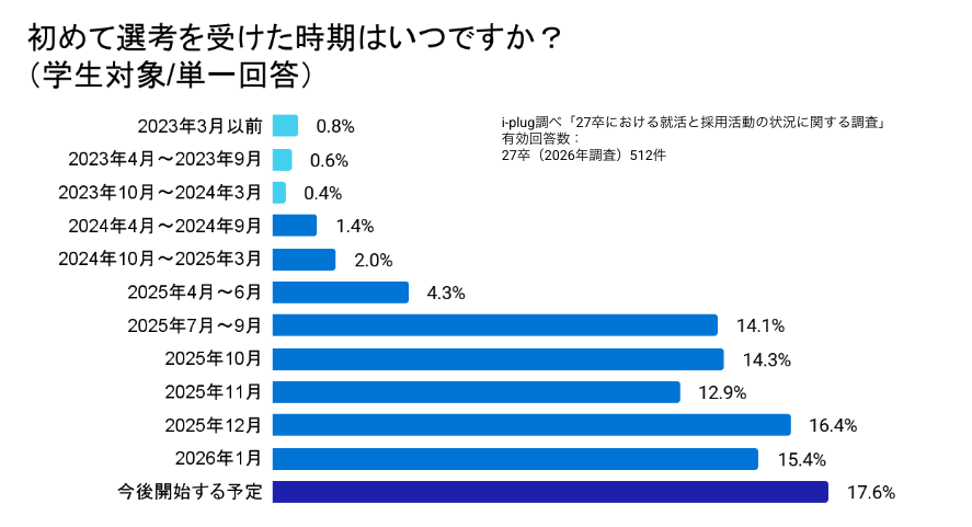 Q3 初めて選考を受けた時期はいつですか？