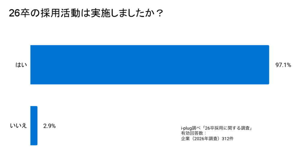 Q1 26卒の採用活動は実施しましたか？（単一回答）