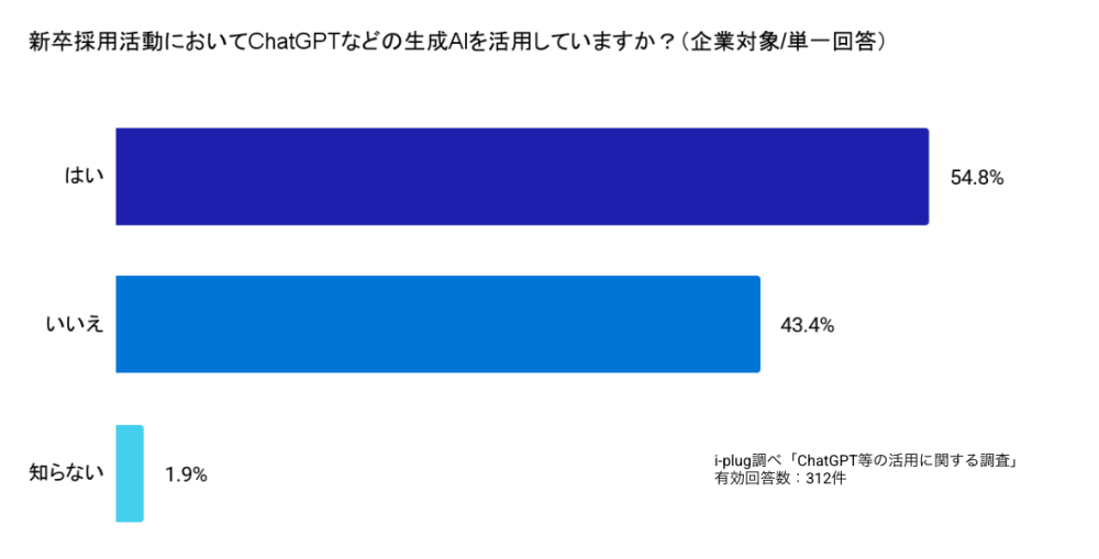 Q4 新卒採用活動においてChatGPT等を活用していますか？