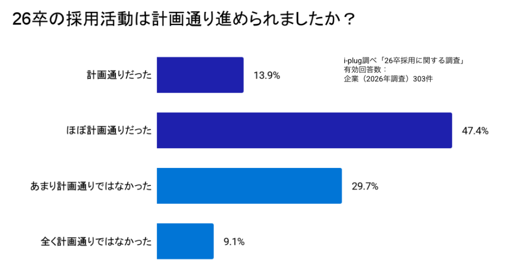 Q3 26卒の採用活動は計画通り進められましたか？（単一回答）