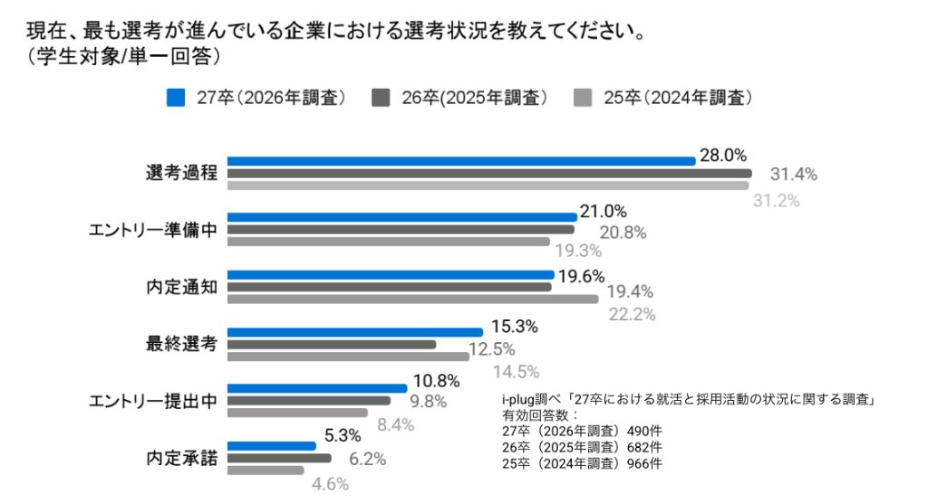 Q2 現在、最も選考が進んでいる企業における選考状況を教えてください。