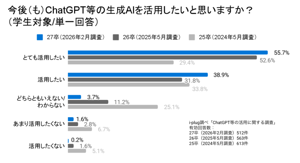 Q8 今後（も）ChatGPT等の生成AIを活用したいと思いますか？