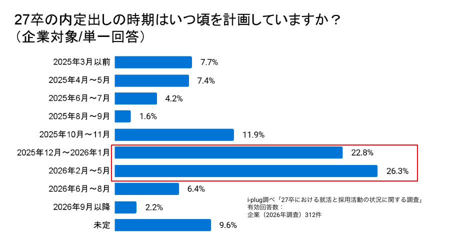 Q5 27卒の内定出しの時期はいつ頃を計画していますか？