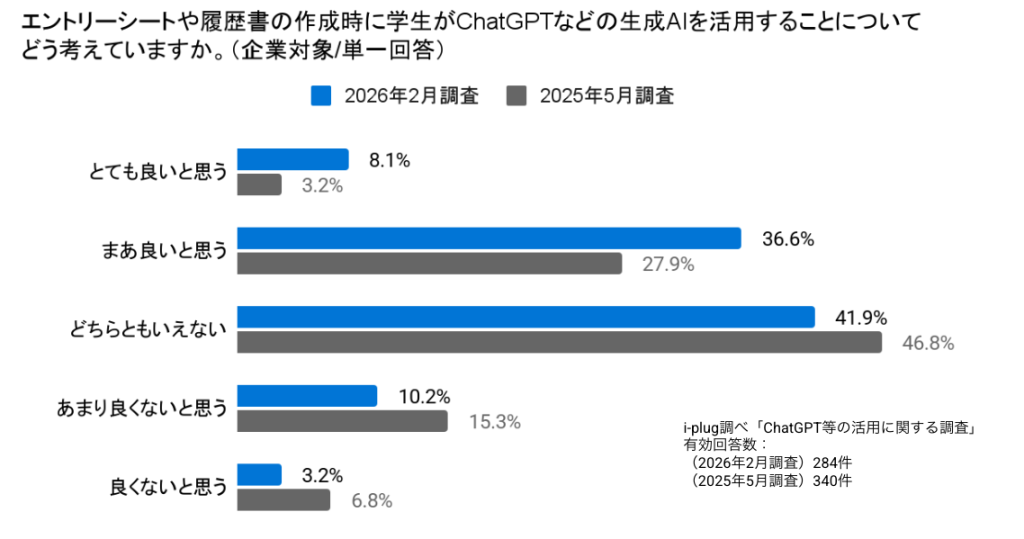 Q7 エントリーシートや履歴書の作成時に学生がChatGPT等を活用することについてどう考えていますか。