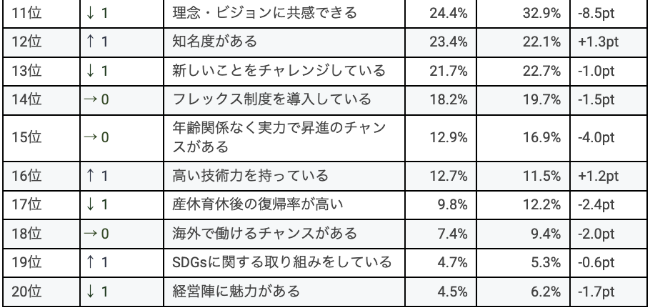 Q1 どのような企業に魅力を感じますか?(学生対象/複数回答可)2