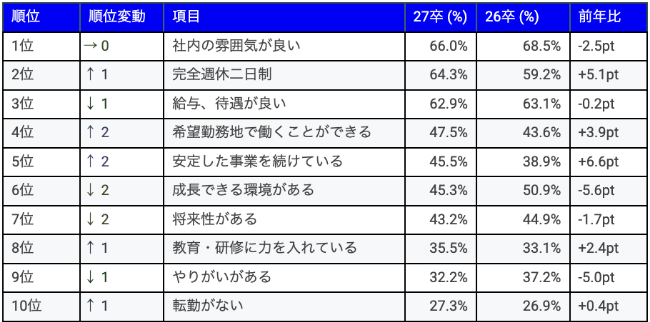 Q1 どのような企業に魅力を感じますか?(学生対象/複数回答可)