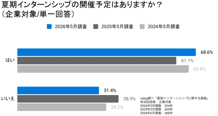 夏季インターンシップの開催予定はありますか