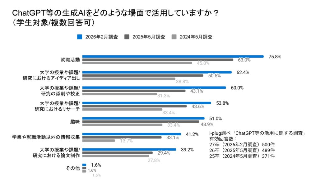 Q2 ChatGPT等をどのような場面で活用していますか?