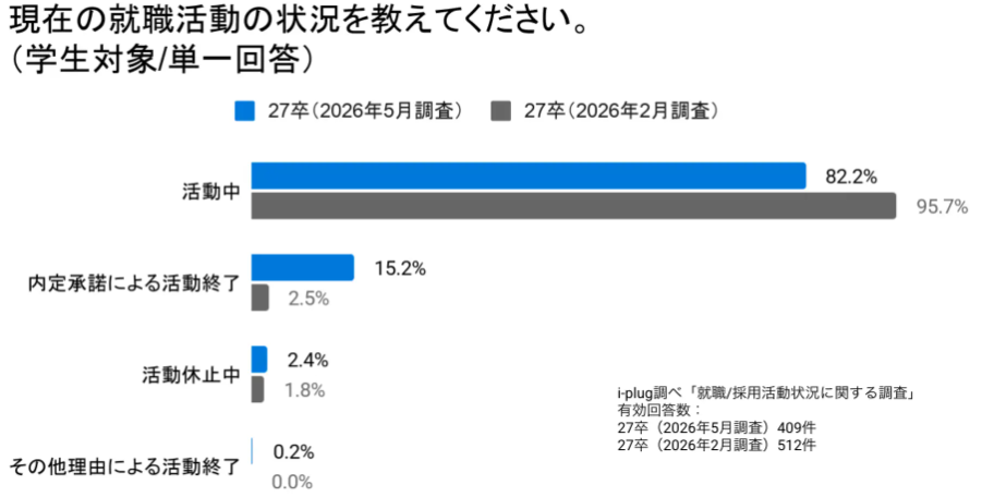 当年6〜9月｜内定者フォローの開始