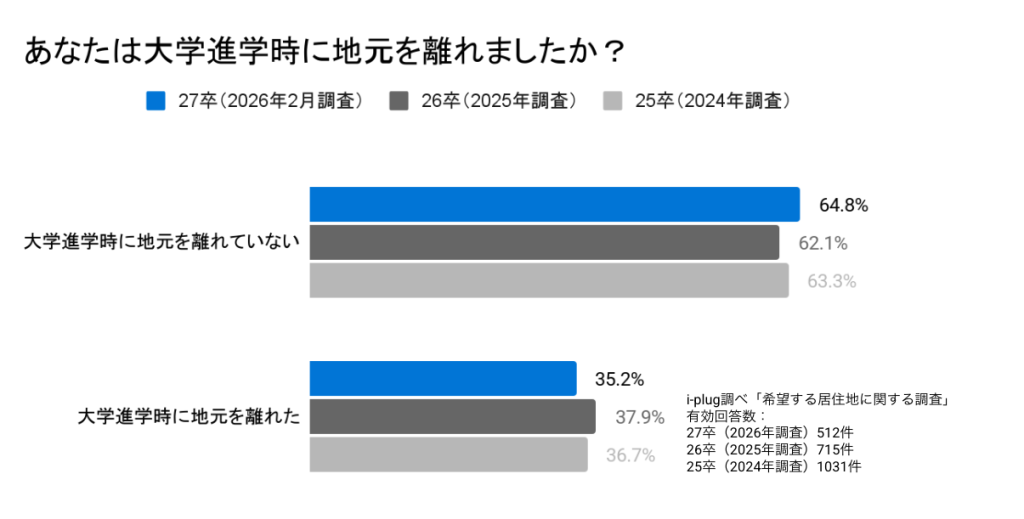 Q1 あなたは大学進学時に地元を離れましたか？