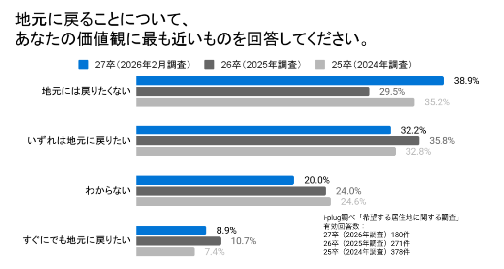 Q2 地元に戻ることについて、あなたの価値観に最も近いものを回答してください。
