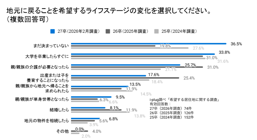 Q4 地元に戻ることを希望するライフステージの変化を選択してください。