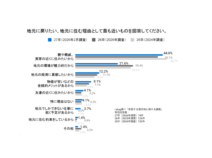 Q3 地元に戻りたい、地元に住む理由として最も近いものを回答してください。