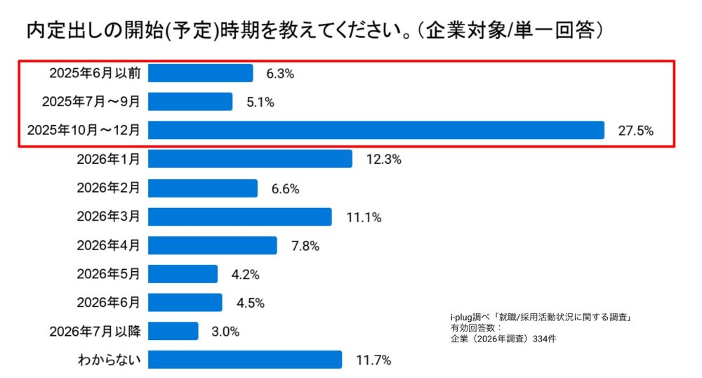 Q8 内定出しの開始(予定)時期を教えてください。(企業対象/単一回答)