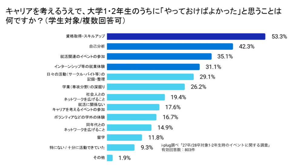 Q2 キャリアを考えるうえで、大学1・2年生のうちに「やっておけばよかった」と思うことは何ですか?(学生対象/複数回答可)
