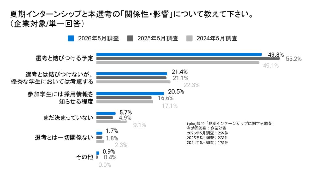 Q7 夏期インターンシップと本選考の「関係性・影響」について教えて下さい。（企業対象/単一回答）