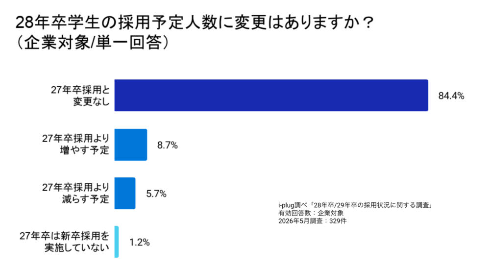 Q3 28年卒学生の採用予定人数に変更はありますか?(企業対象/単一回答)