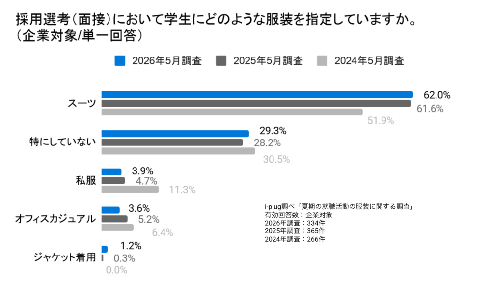 Q5 採用選考(面接)において学生にどのような服装を指定していますか。(企業対象/単一回答)