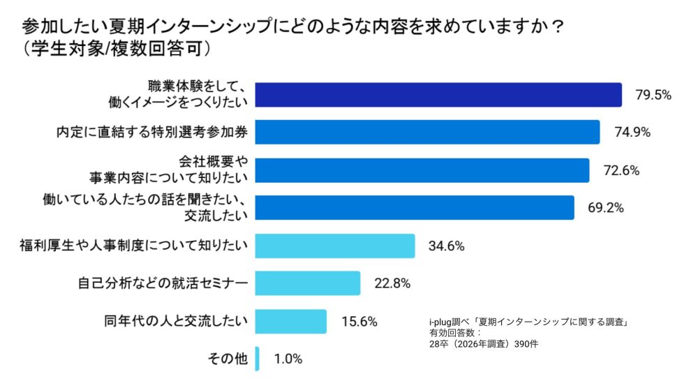 Q2 参加したい夏期インターンシップにどのような内容を求めていますか？（学生対象/複数回答可）
