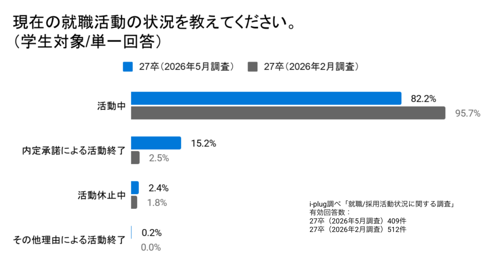 Q1 現在の就職活動の状況を教えてください。(学生対象/単一回答)