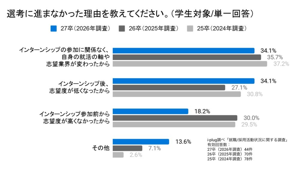 Q7 選考に進まなかった理由を教えてください。(学生対象/単一回答)