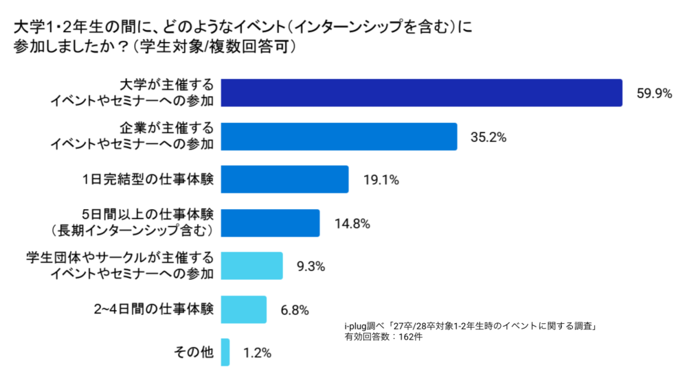 Q3 大学1・2年生の間に、どのようなイベント(インターンシップを含む)に参加しましたか?(学生対象/複数回答可)